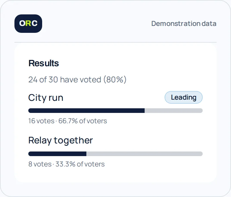 Demonstration poll results: 24 of 30 colleagues have voted, with a city race leading.