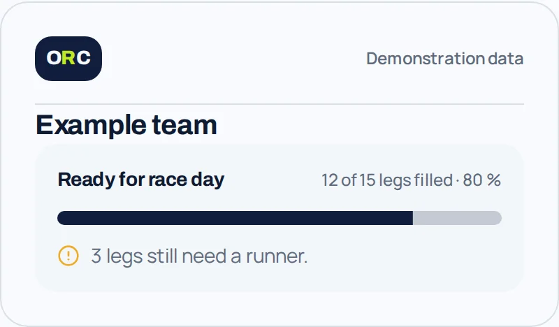 Demonstration relay checklist: 12 of 15 legs filled, with three legs still open.